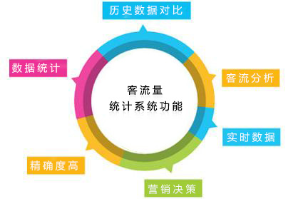 客流量统计系统功能的简述
