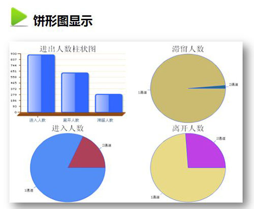 3d客流统计系统厂家-分析报表