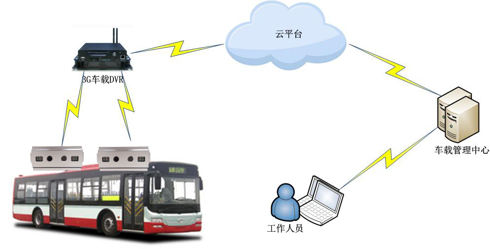 车辆客流统计系统解决方案