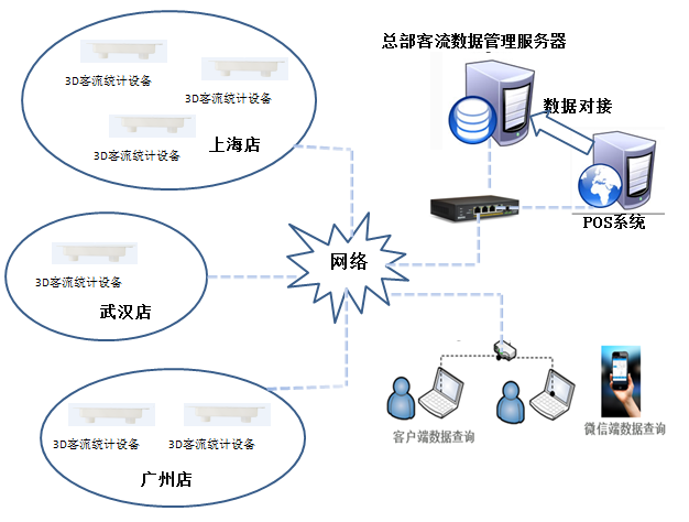 俊竹3d连锁品牌连锁客流统计系统解决方案