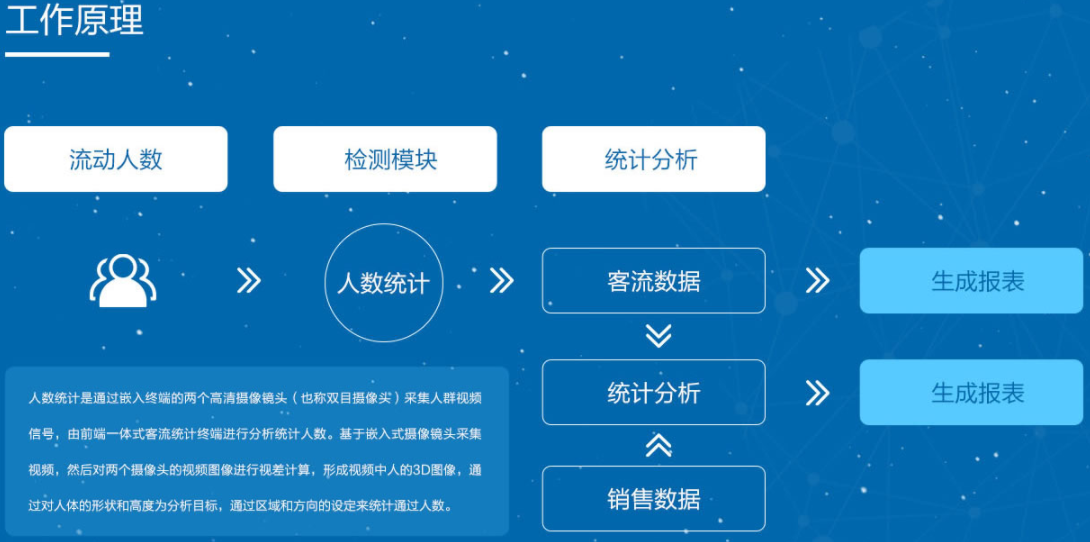 门店客流采集与分析系统,智能人口统计系统